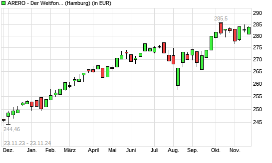 ARERO - Der Weltfonds mit neuem All-Time-High