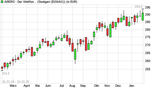 ARERO - Der Weltfonds mit neuem All-Time-High