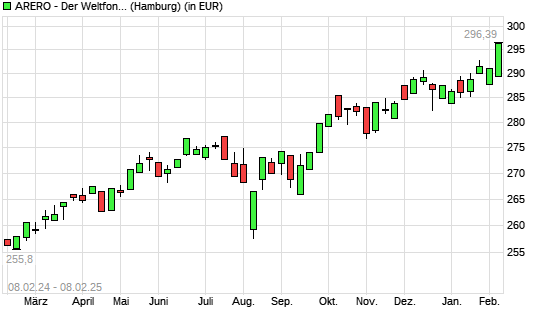ARERO - Der Weltfonds mit neuem All-Time-High