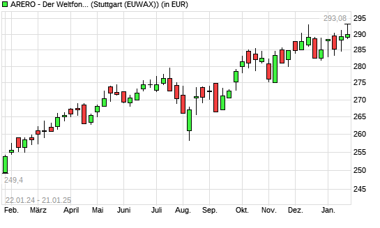 ARERO - Der Weltfonds mit neuem All-Time-High