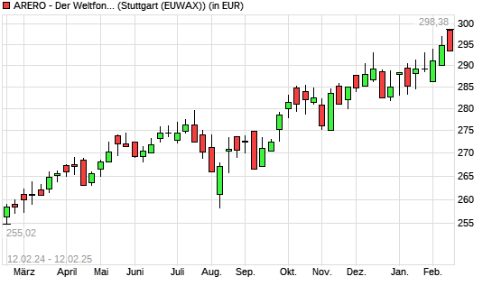 ARERO - Der Weltfonds mit neuem All-Time-High