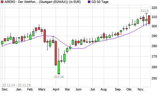 ARERO - Der Weltfonds unter 50-Tage-Linie