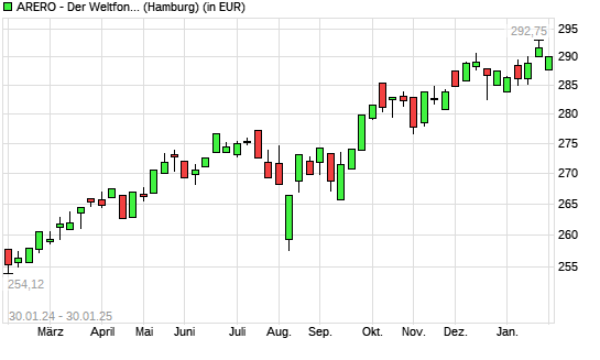 ARERO - Der Weltfonds mit neuem All-Time-High