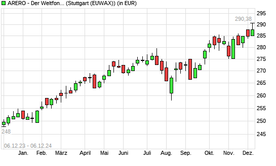 ARERO - Der Weltfonds mit neuem All-Time-High