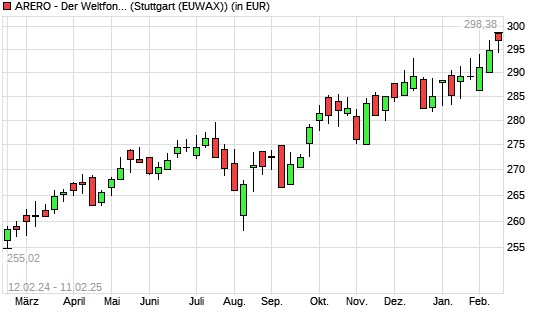 ARERO - Der Weltfonds mit neuem All-Time-High