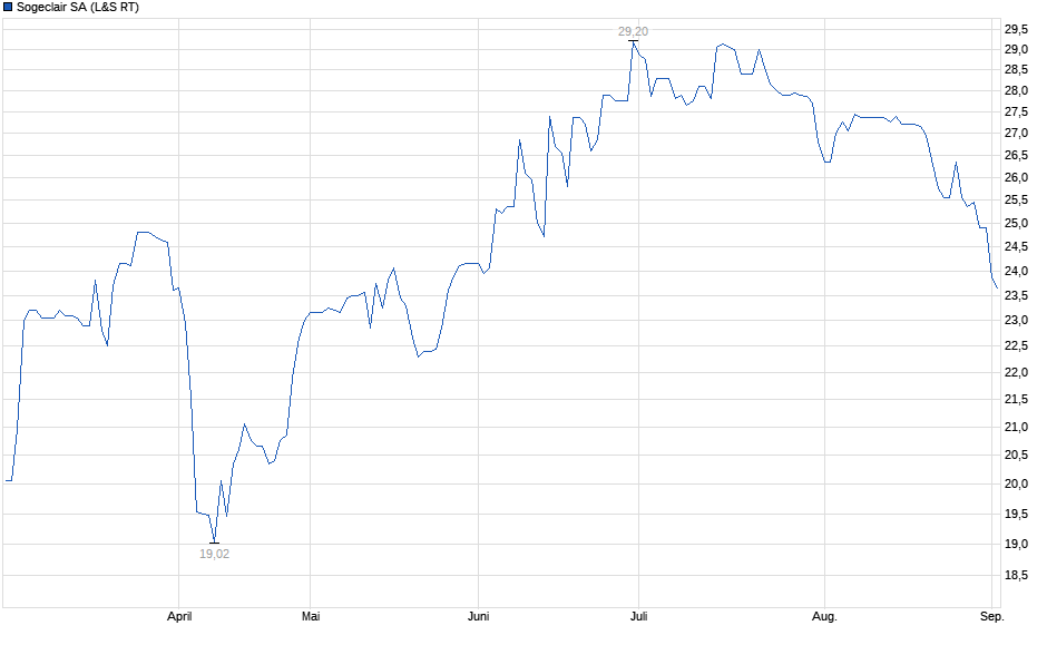 Chart
