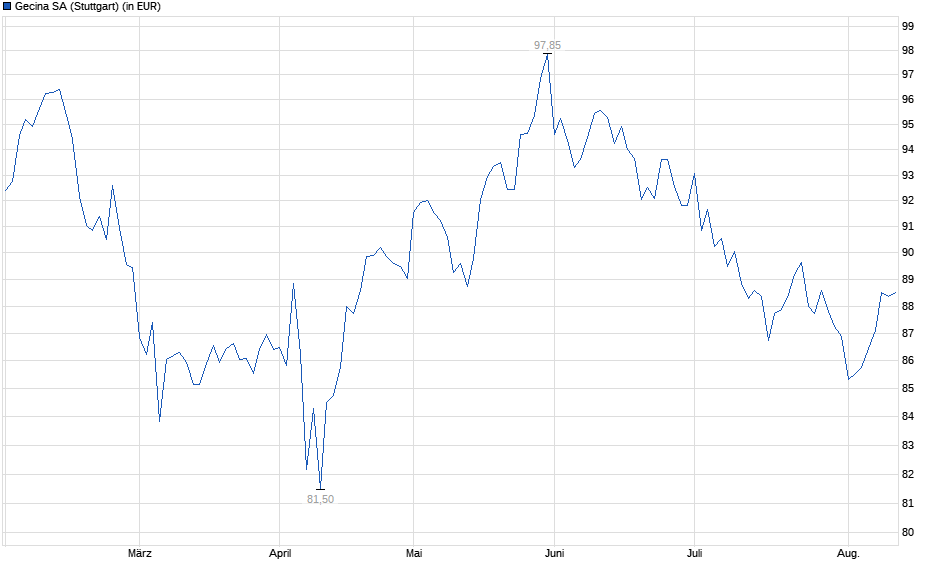 Chart
