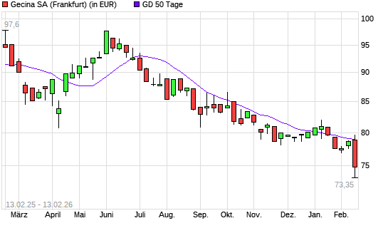 Gecina-Aktie unter 50-Tage-Linie