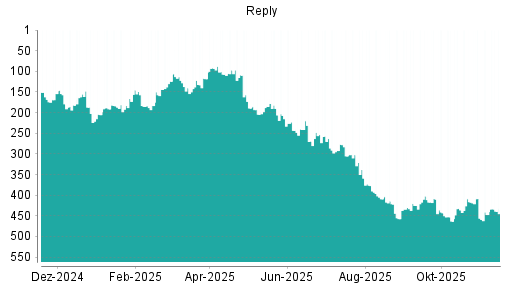 BOTSI®-Advisor Abstufung Reply von Rang 253 auf ...