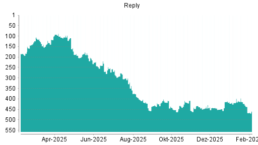 BOTSI®-Advisor Abstufung Reply von Rang 467 auf ...