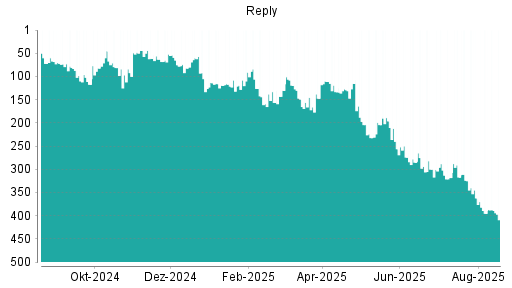 BOTSI®-Advisor Abstufung Reply von Rang 236 auf Rang 321