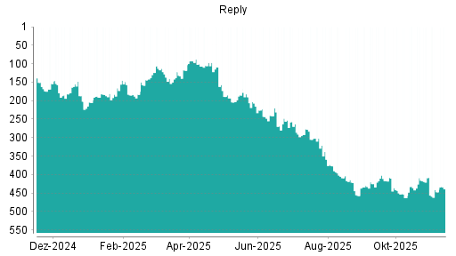 BOTSI®-Advisor Abstufung Reply von Rang 408 auf ...