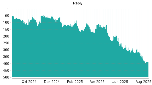 BOTSI®-Advisor Abstufung Reply von Rang 185 auf Rang 206