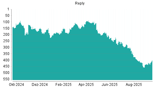BOTSI®-Advisor Abstufung Reply von Rang 253 auf ...