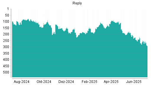 BOTSI®-Advisor Hochstufung Reply von Rang 204 auf ...