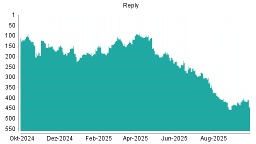BOTSI®-Advisor Abstufung Reply von Rang 402 auf ...