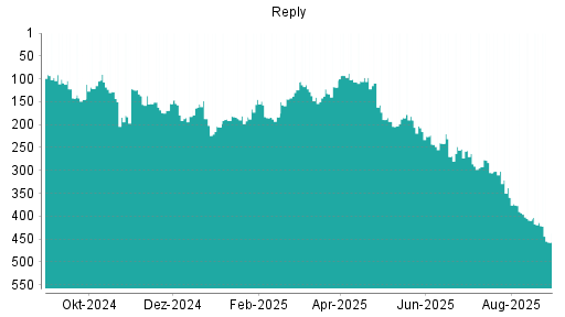BOTSI®-Advisor Abstufung Reply von Rang 263 auf ...