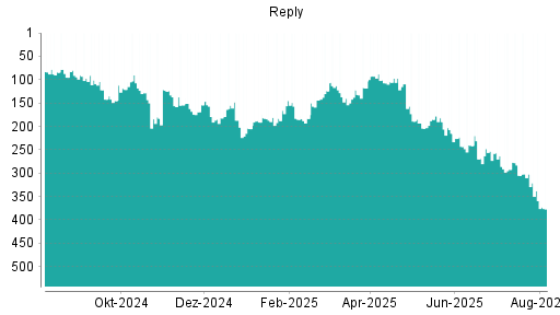 BOTSI®-Advisor Abstufung Reply von Rang 302 auf ...