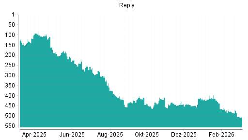 BOTSI®-Advisor Hochstufung Reply von Rang 463 auf ...