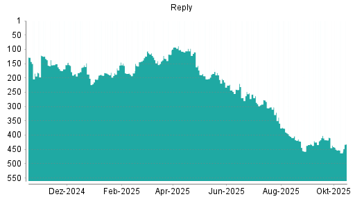 BOTSI®-Advisor Hochstufung Reply von Rang 205 auf ...