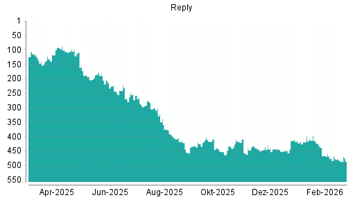 BOTSI®-Advisor Abstufung Reply von Rang 97 auf ...