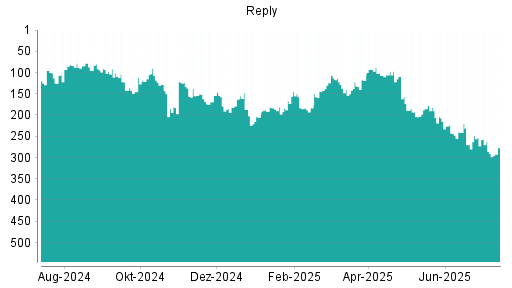 BOTSI®-Advisor Abstufung Reply von Rang 185 auf ...