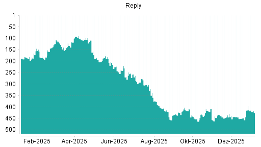 BOTSI®-Advisor Abstufung Reply von Rang 414 auf ...