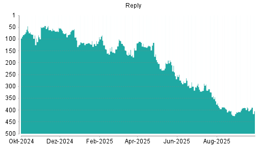 BOTSI®-Advisor Abstufung Reply von Rang 185 auf Rang 206
