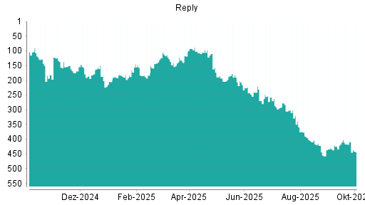 BOTSI®-Advisor Abstufung Reply von Rang 155 auf ...