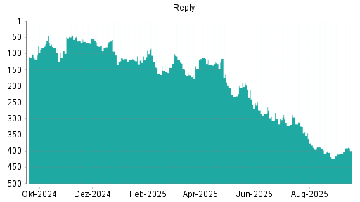 BOTSI®-Advisor Abstufung Reply von Rang 171 auf Rang 190