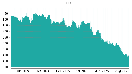 BOTSI®-Advisor Abstufung Reply von Rang 244 auf Rang 253