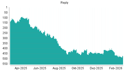 BOTSI®-Advisor Hochstufung Reply von Rang 204 auf ...