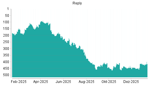 BOTSI®-Advisor Abstufung Reply von Rang 429 auf ...