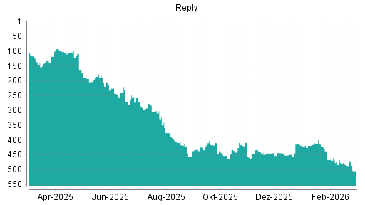BOTSI®-Advisor Abstufung Reply von Rang 486 auf ...
