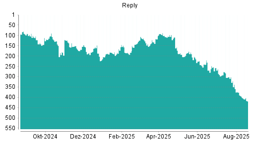 BOTSI®-Advisor Abstufung Reply von Rang 137 auf ...