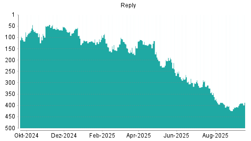 BOTSI®-Advisor Abstufung Reply von Rang 310 auf Rang 314
