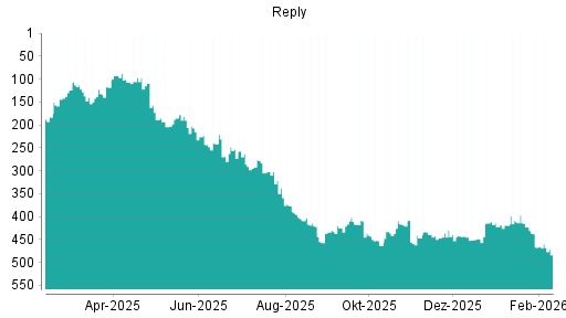 BOTSI®-Advisor Hochstufung Reply von Rang 419 auf ...