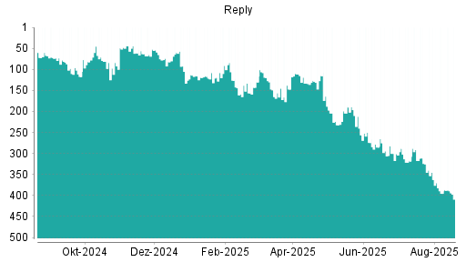 BOTSI®-Advisor Abstufung Reply von Rang 206 auf Rang 228