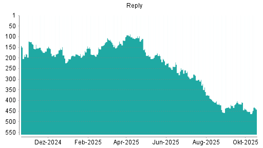 BOTSI®-Advisor Hochstufung Reply von Rang 463 auf ...
