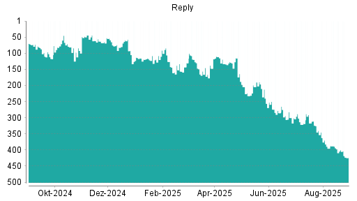 BOTSI®-Advisor Hochstufung Reply von Rang 315 auf Rang 307