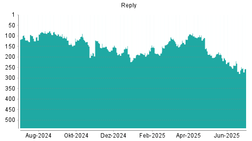 BOTSI®-Advisor Hochstufung Reply von Rang 269 auf ...