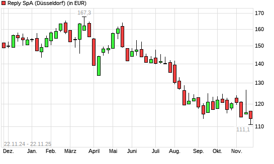 Reply-Aktie mit neuem 12-Monats-Tief
