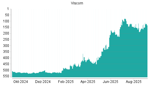 BOTSI®-Advisor Abstufung Viscom von Rang 191 auf ...