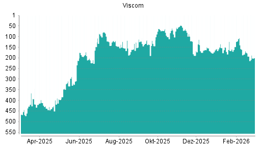 BOTSI®-Advisor Abstufung Viscom von Rang 63 auf ...