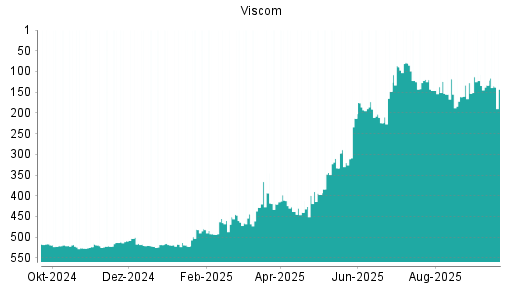 BOTSI®-Advisor Hochstufung Viscom von Rang 480 auf Rang 476