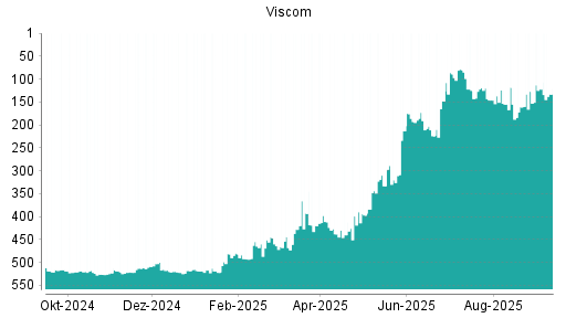 BOTSI®-Advisor Hochstufung Viscom von Rang 310 auf Rang 308
