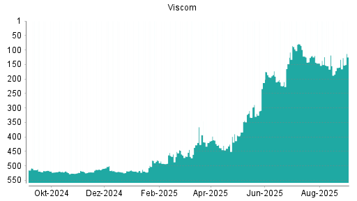 BOTSI®-Advisor Hochstufung Viscom von Rang 146 auf ...