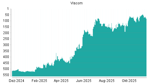 BOTSI®-Advisor Hochstufung Viscom von Rang 101 auf ...