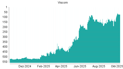 BOTSI®-Advisor Abstufung Viscom von Rang 122 auf ... BOTSI®-Advisor Abstufung Viscom von Rang 122 auf ...