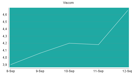 BOTSI®-Advisor Abstufung Viscom von Rang 119 auf ...